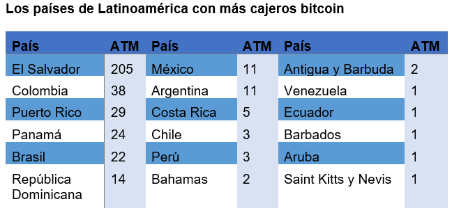 cajeros bitcoin en Latinoamérica