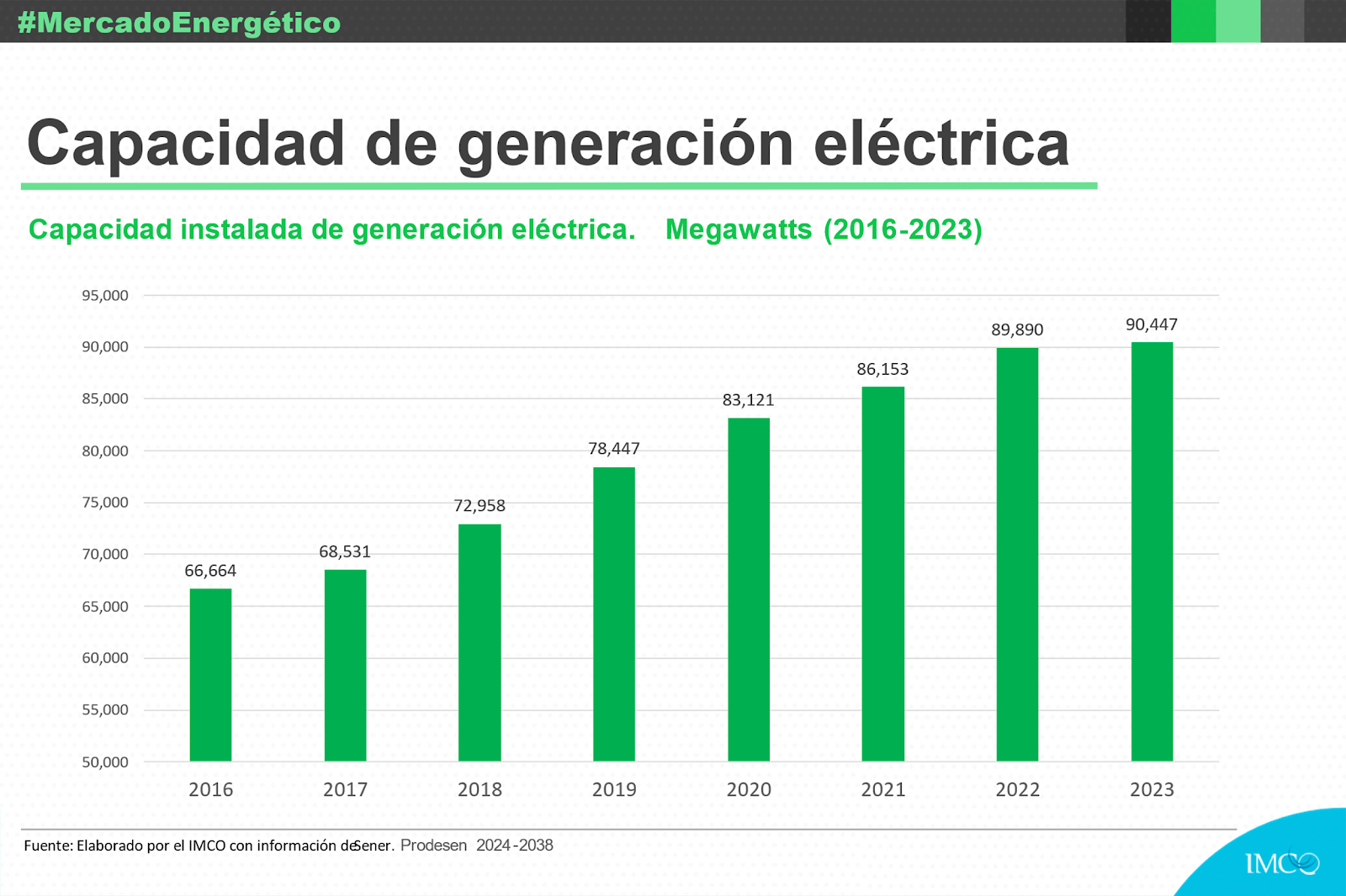 El sistema eléctrico mexicano ante el crecimiento de la demanda - IberoNews